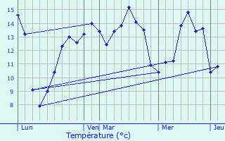 Graphique des tempratures prvues pour Carrpuis