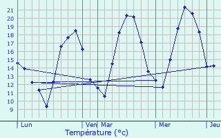 Graphique des tempratures prvues pour Lvoncourt