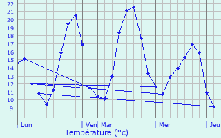 Graphique des tempratures prvues pour Ventavon