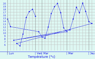 Graphique des tempratures prvues pour Saint-Alyre-s-Montagne