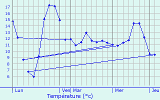 Graphique des tempratures prvues pour Vaudoncourt