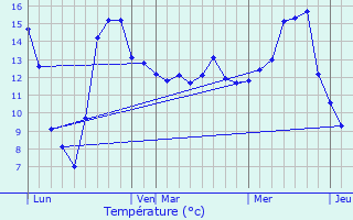 Graphique des tempratures prvues pour Avirey-Lingey