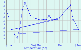 Graphique des tempratures prvues pour La Vendue-Mignot