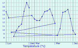 Graphique des tempratures prvues pour Saint-Germain-de-la-Coudre