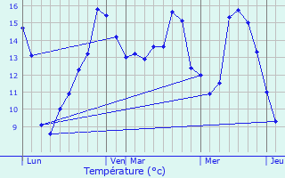 Graphique des tempratures prvues pour Pont-de-l