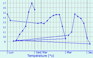 Graphique des tempratures prvues pour Saint-Aubert-sur-Orne