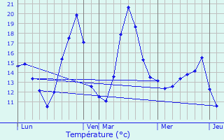 Graphique des tempratures prvues pour Doussard