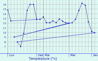 Graphique des tempratures prvues pour Bossancourt