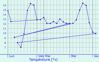 Graphique des tempratures prvues pour Jessains