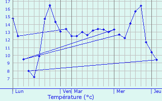 Graphique des tempratures prvues pour Champfleury