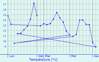 Graphique des tempratures prvues pour Le Perron