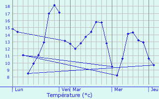 Graphique des tempratures prvues pour Ses