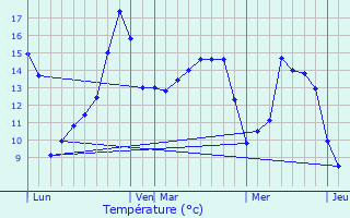 Graphique des tempratures prvues pour Saint-Philbert-sur-Orne