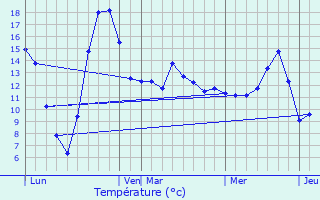 Graphique des tempratures prvues pour Vaxoncourt