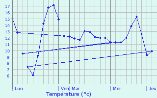 Graphique des tempratures prvues pour Hergugney