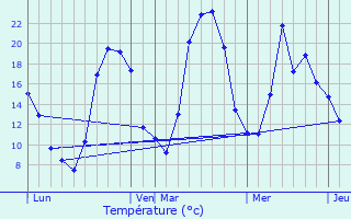 Graphique des tempratures prvues pour Saint-Clment-de-Valorgue