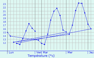 Graphique des tempratures prvues pour Chauffayer