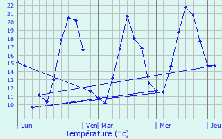 Graphique des tempratures prvues pour Esmoulires