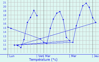 Graphique des tempratures prvues pour Luttenbach-prs-Munster