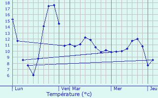 Graphique des tempratures prvues pour Cleurie