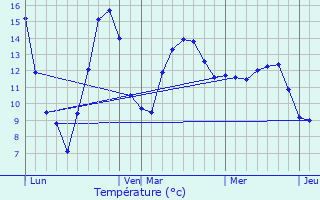 Graphique des tempratures prvues pour Saulxures-sur-Moselotte