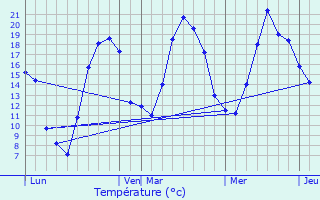 Graphique des tempratures prvues pour Vesvres