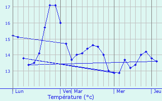 Graphique des tempratures prvues pour le-de-Brhat