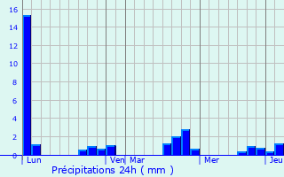 Graphique des précipitations prvues pour Vernou-en-Sologne
