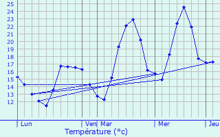 Graphique des tempratures prvues pour Sixt-Fer--Cheval