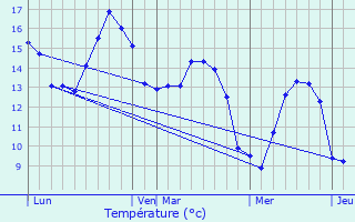 Graphique des tempratures prvues pour Beaurepaire