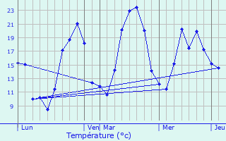 Graphique des tempratures prvues pour Jur