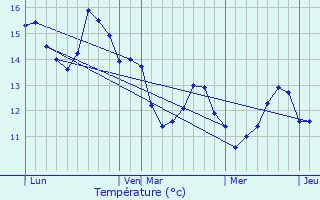 Graphique des tempratures prvues pour Sangatte