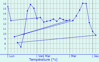 Graphique des tempratures prvues pour Verricourt