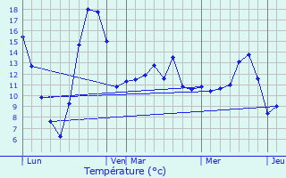 Graphique des tempratures prvues pour Hurbache