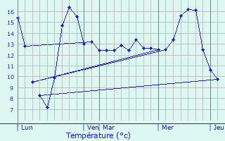 Graphique des tempratures prvues pour Graudot