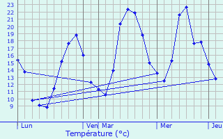 Graphique des tempratures prvues pour Bourg-Argental