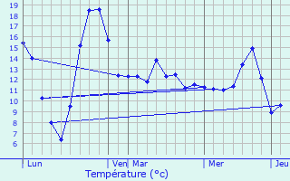 Graphique des tempratures prvues pour Padoux