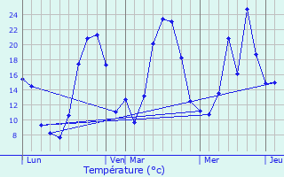 Graphique des tempratures prvues pour Espinasse