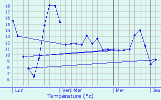 Graphique des tempratures prvues pour Brouvelieures