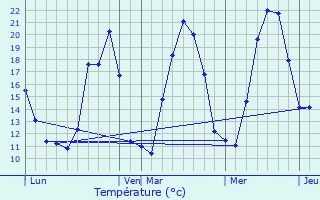 Graphique des tempratures prvues pour Eschbach-au-Val