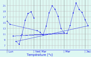 Graphique des tempratures prvues pour Aubigny-ls-Sombernon