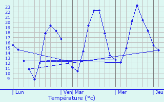 Graphique des tempratures prvues pour Cusance