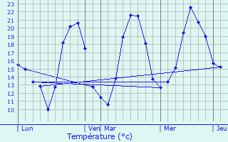 Graphique des tempratures prvues pour Trmoins