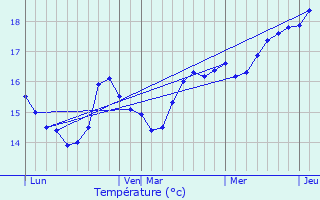 Graphique des tempratures prvues pour Pino