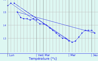Graphique des tempratures prvues pour le-Molne