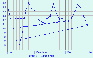 Graphique des tempratures prvues pour Joeuf