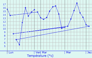 Graphique des tempratures prvues pour Wizernes