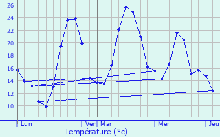 Graphique des tempratures prvues pour Saint-Michel-de-Llotes