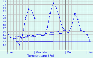 Graphique des tempratures prvues pour Villefranche-de-Conflent