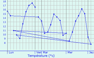 Graphique des tempratures prvues pour Weiler